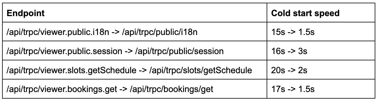 Differences in Endpoint Performance